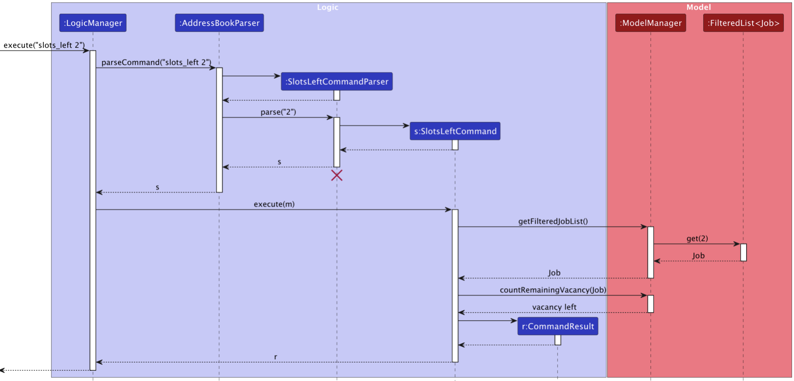 SlotsLeftSequenceDiagram